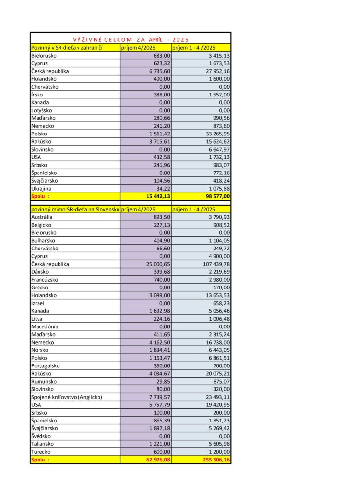 Tabuľka výživného za apríl 2025