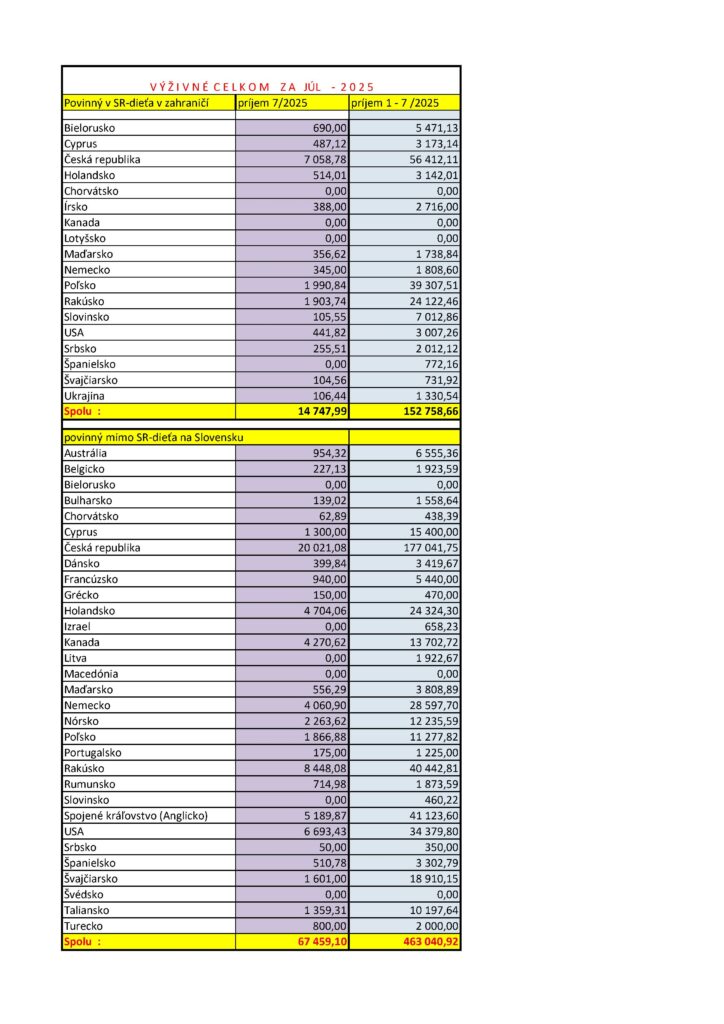 Tabuľka výživného za júl 2025