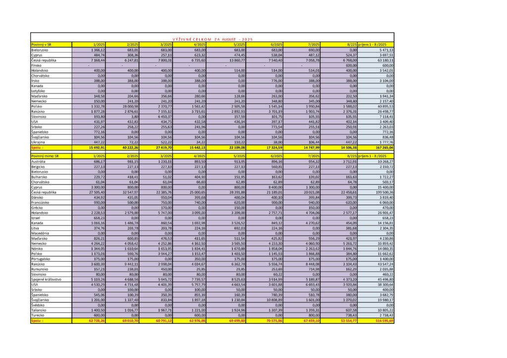Tabuľka vymoženého augusta za rok 2025 po august.
